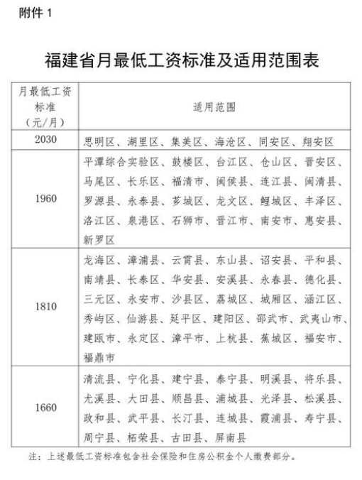 2022年4月1日起調整福建省各市區最低工資標準